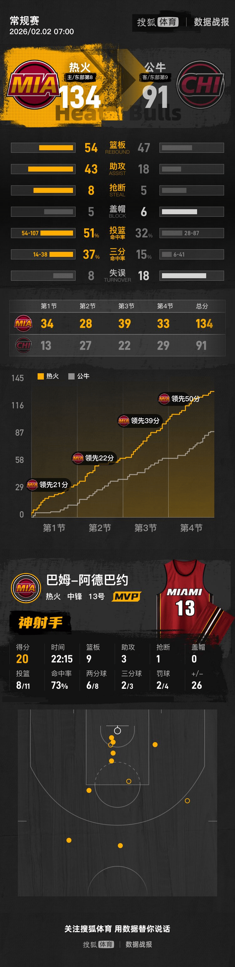 开云页面在线登录-这也行？今晚芝加哥公牛备战法国杯库里在热火比赛中夺冠，风云突变山东男篮加时末段临场应变