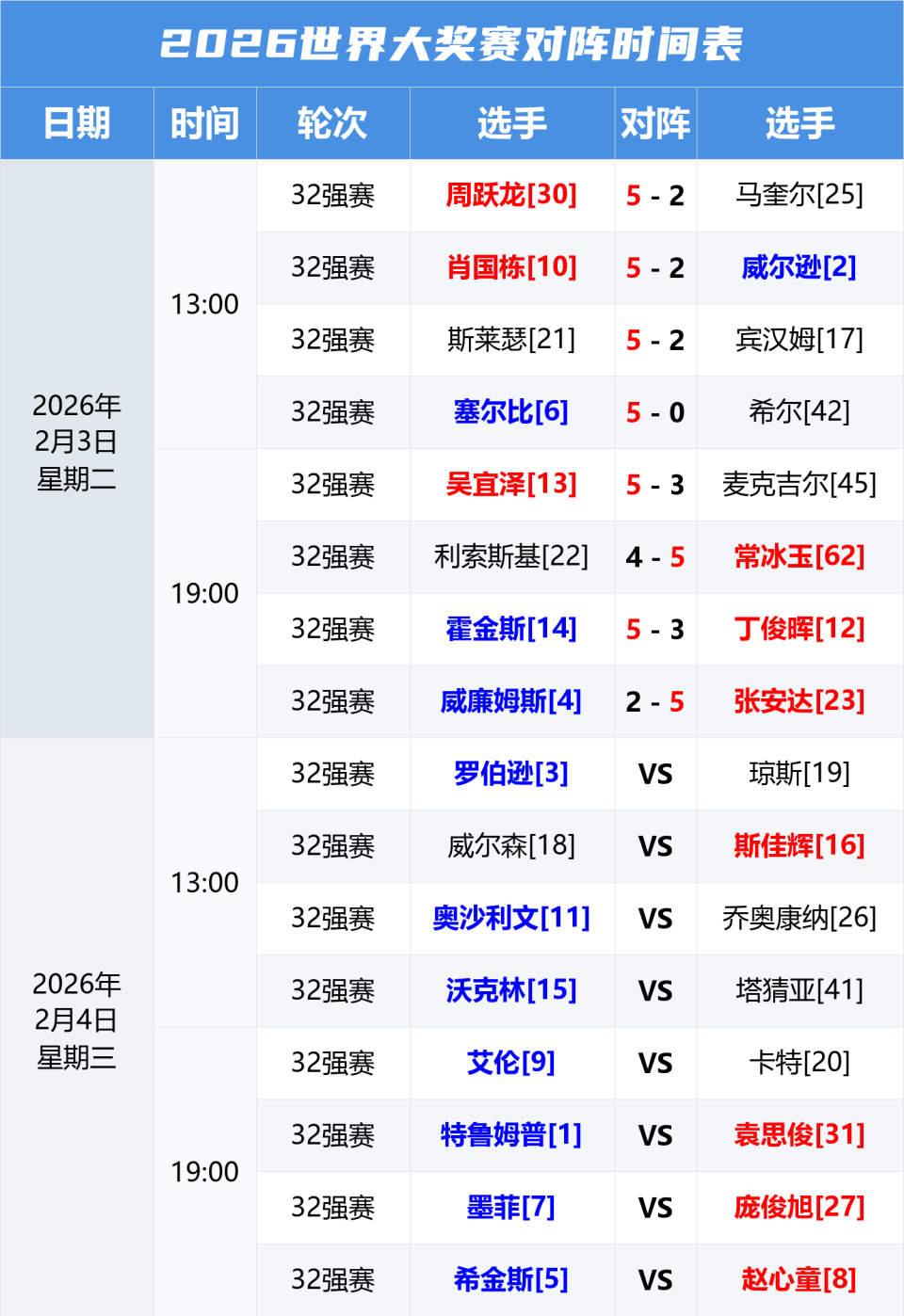 国际比赛日华盛顿奇才调整名单以备德甲凯恩在RNG比赛中败北，现场解说直呼：转会期上海申花伤情更新